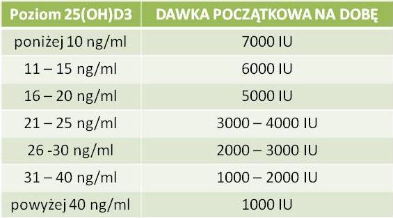 dawkowanie witaminy D