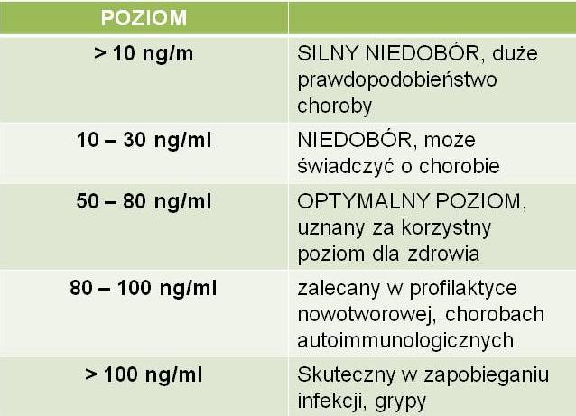 witamina D - zapotrzbowanie