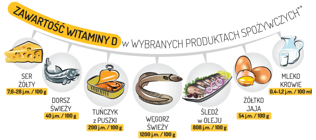 źródła witaminy D
